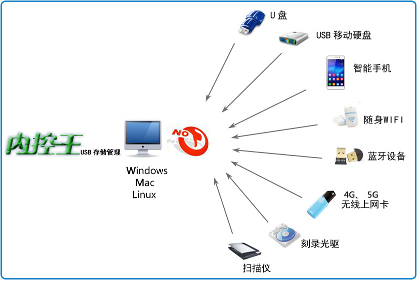 USB设备管控示意图
