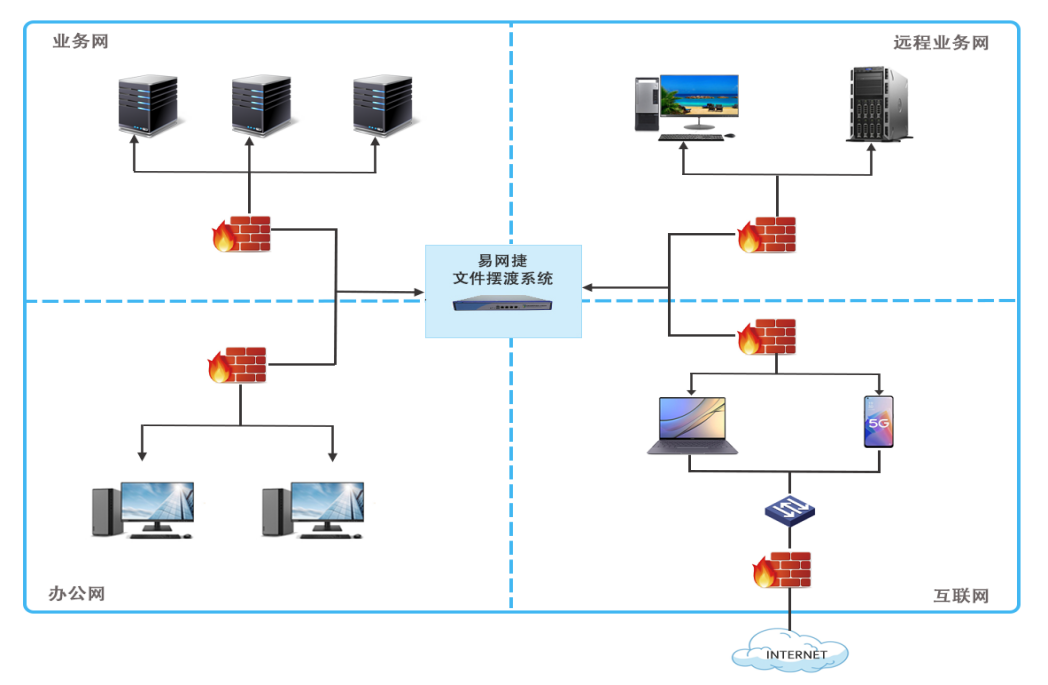 多网间文件传输示意图