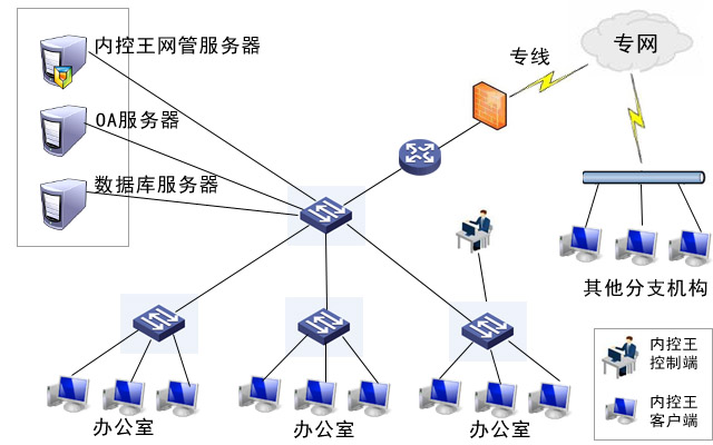 部署图