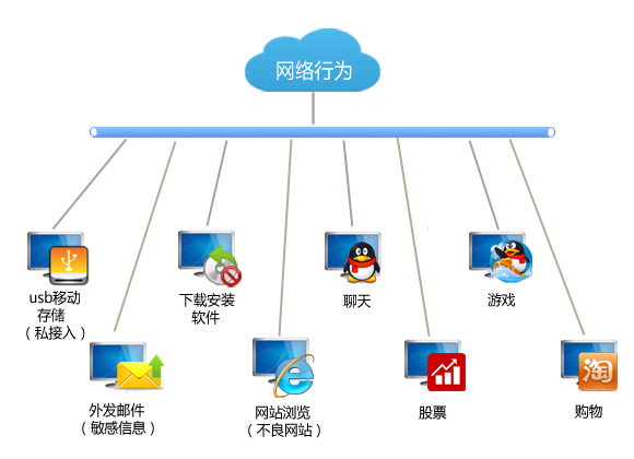 上网行为