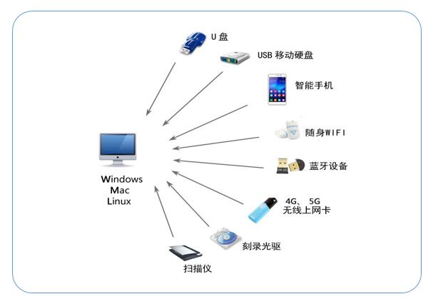 USB使用
