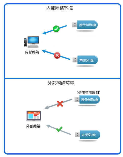 USB授权使用