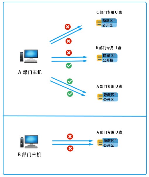 USB访问控制