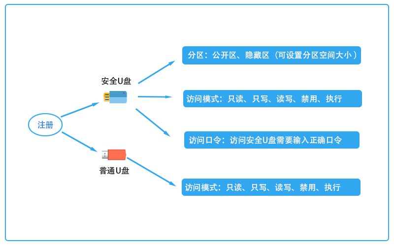 专用U盘